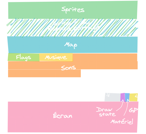 Schéma représentant les différents secteurs de la RAM de PICO-8.